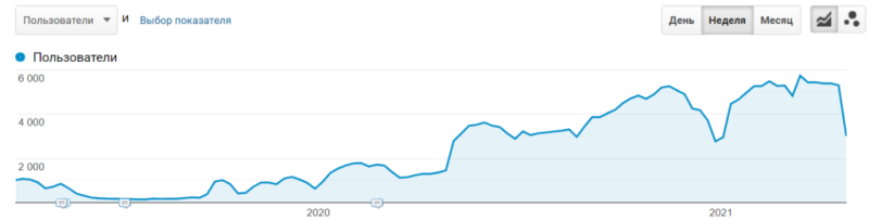 Traffic growth
