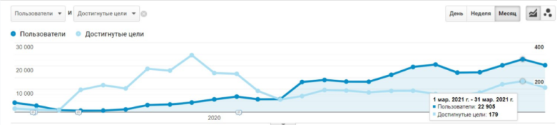 Conversion growth