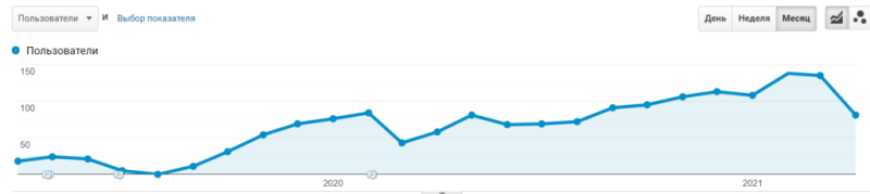 Example of traffic growth for one of the product pages: