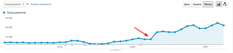 Traffic growth for a medical website