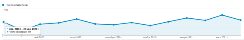 we achieved a stable stream of leads for a medical equipment business where deals start from UAH 500,000