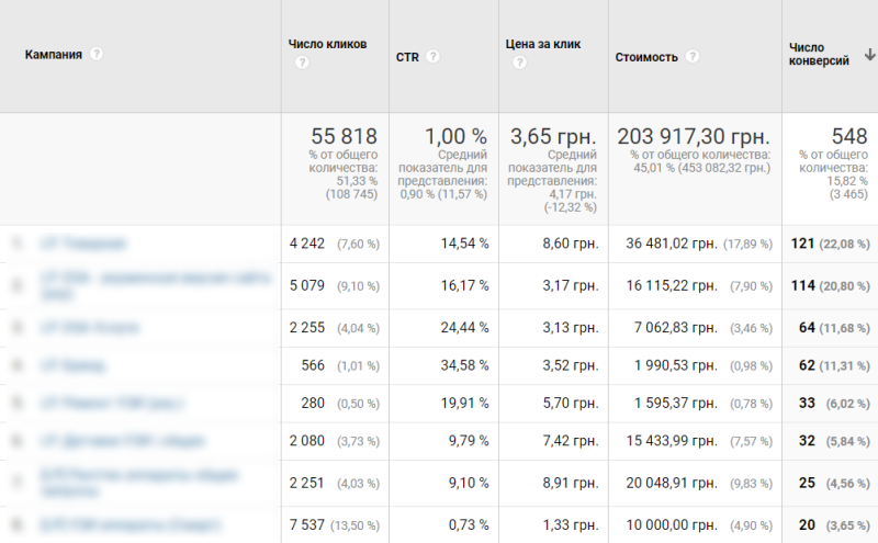 Search campaigns in Google Ads