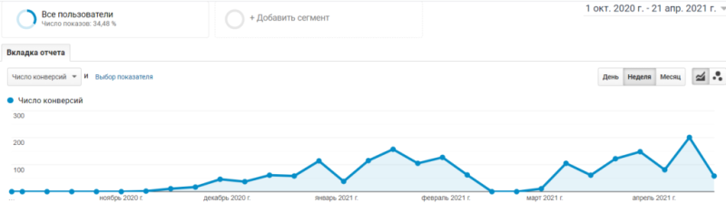 Website conversion growth
