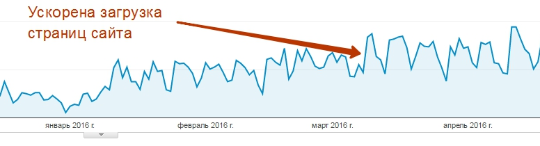 slow page loading times were reaching up to 15 seconds due to an incorrect site configuration