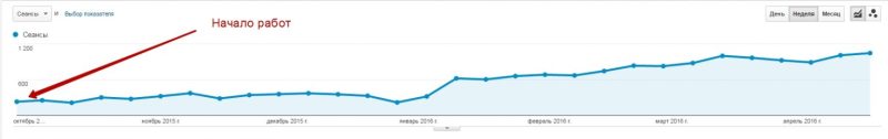 The result was a measurable increase in both branded and organic traffic