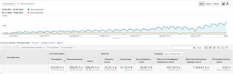 All website pages traffic