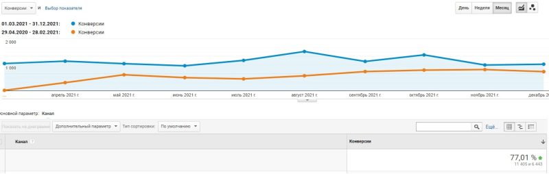 All website pages conversions