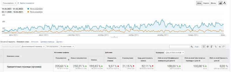Priority service pages traffic