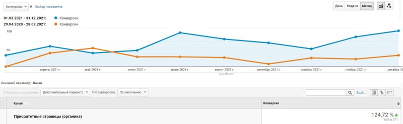Priority service pages conversions