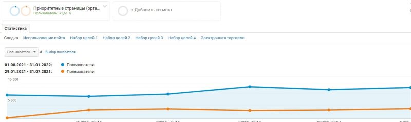 separate segments were configured in Google Analytics