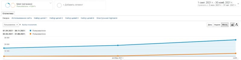 separate segments were configured in Google Analytics