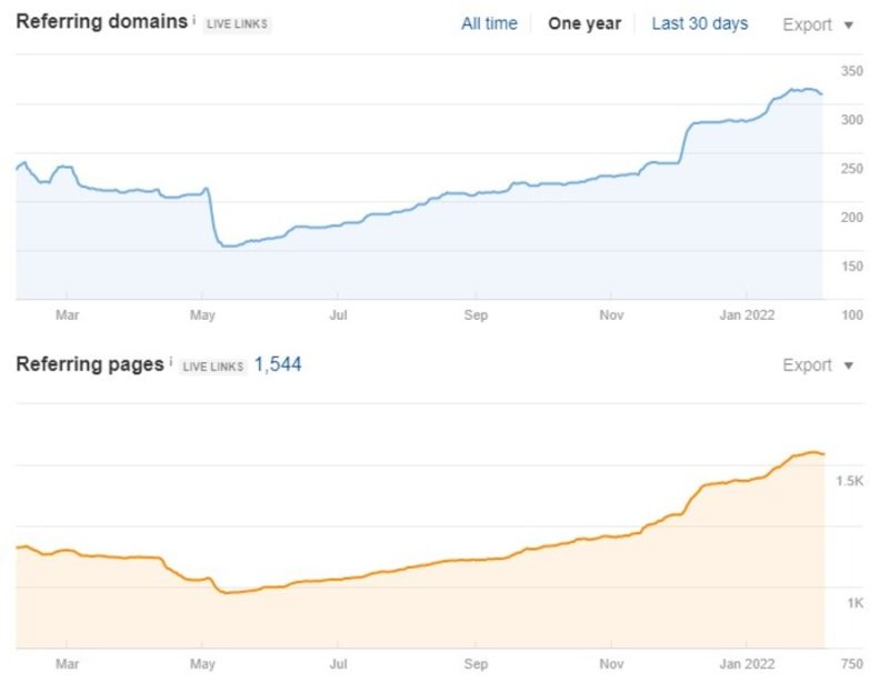 Links are acquired from the different sources