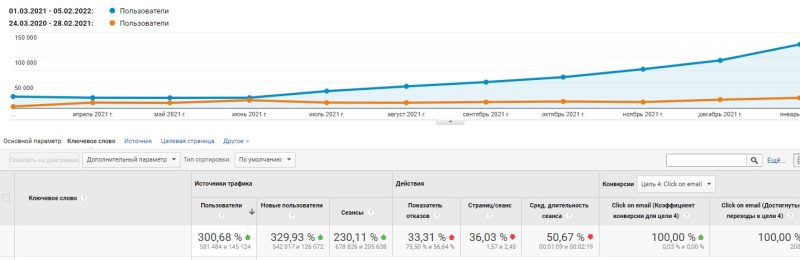 Organic traffic growth +300.68% across the entire website