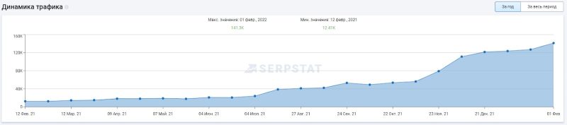 Organic traffic growth +300.68% across the entire website
