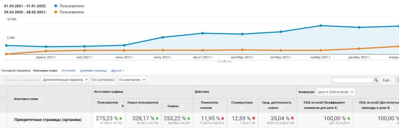 Organic traffic growth +275.23% across priority service pages