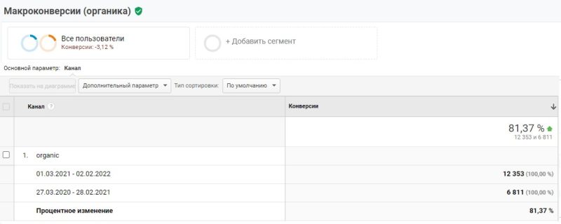 Macro conversions +81.37% across the entire website