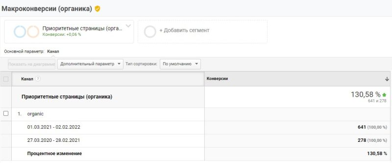 Macro conversions +130.58% across priority service pages