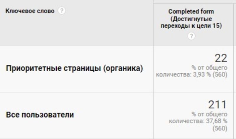 Completed appointment request forms from 1 submitted form in 1.5 months to 18 submitted forms per month