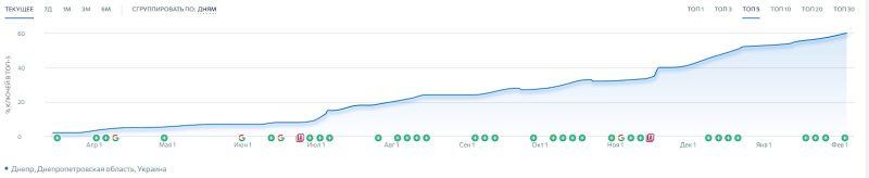 Growth in priority keyword rankings and improved search visibility