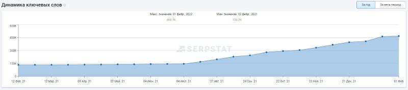 Growth in priority keyword rankings and improved search visibility