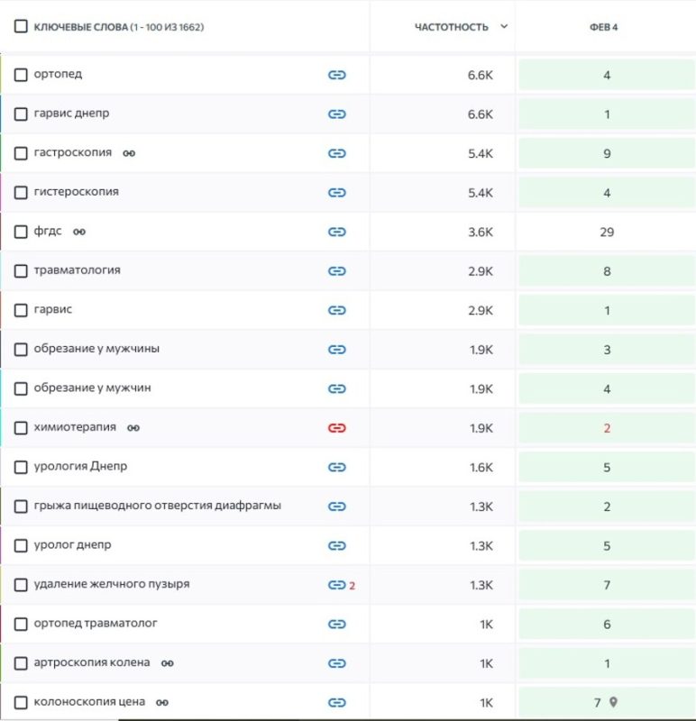 A significant increase in the number of keywords in the most popular search queries