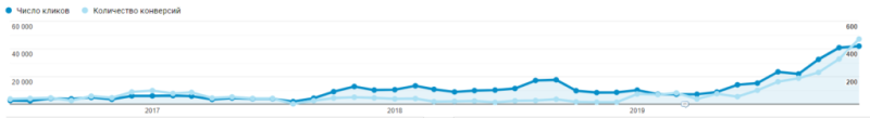Search campaign performance before and after optimization (2018–2019)