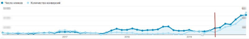 Clicks and conversions before and after scaling