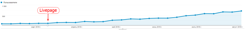 Organic traffic over the entire project period
