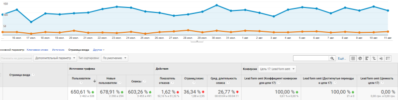 Traffic before the start of the project compared with the latest month