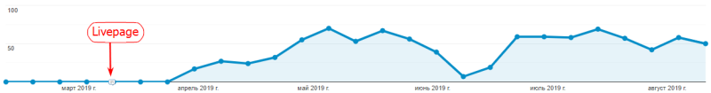 Conversions across all channels