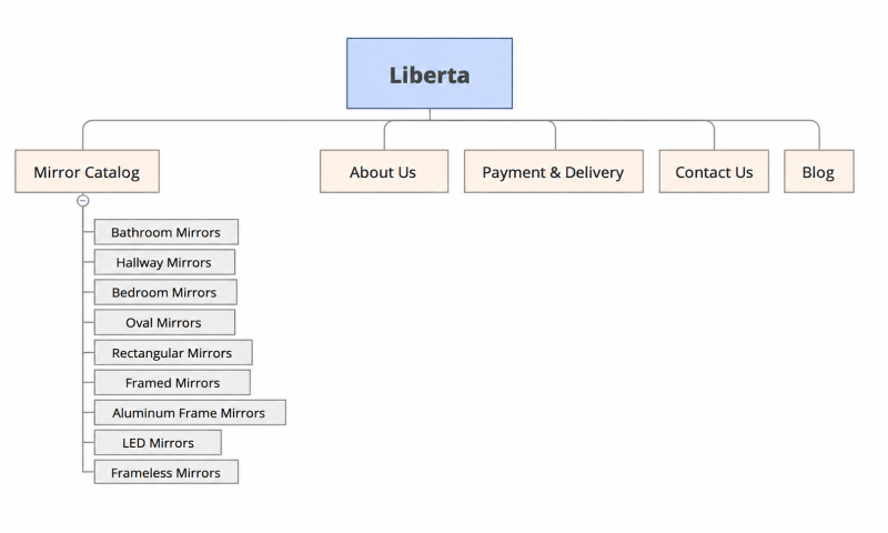 Website Structure for our client
