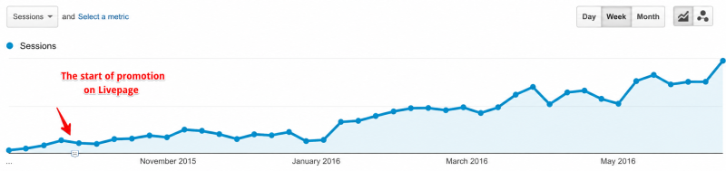 Continued growth in organic traffic