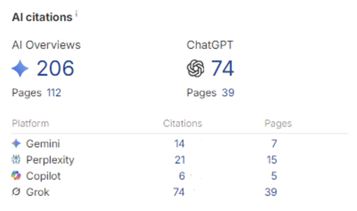 Results of the link building strategy in Ahrefs