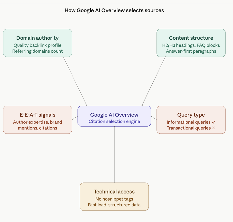 Why Your Website Isn't in Google AI Overview
