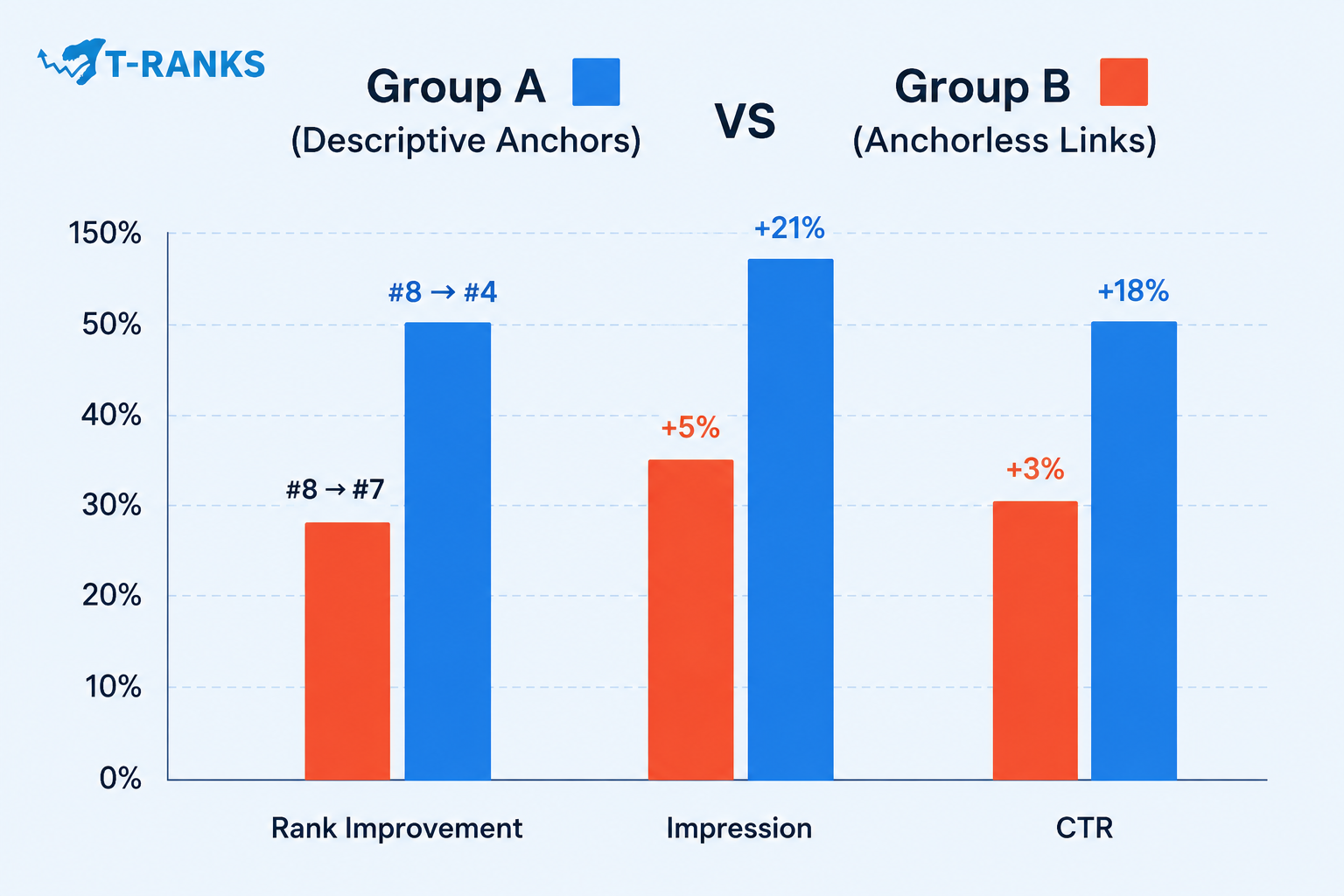 The impact of anchor and non-anchor links on website SEO performance