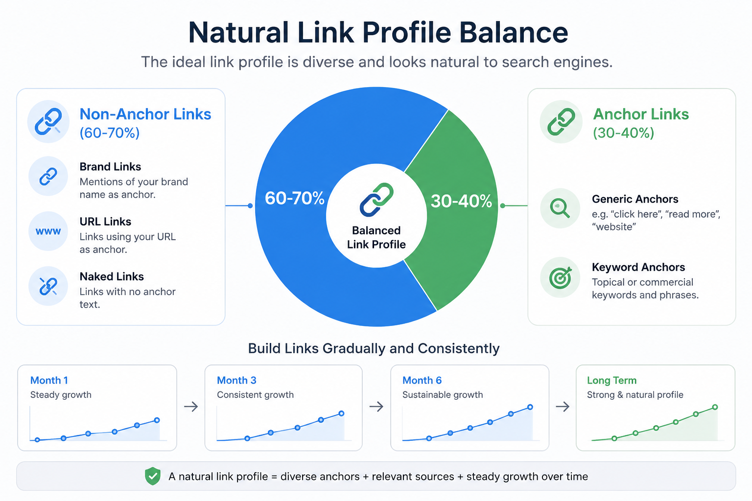 Example of a natural balance between anchor and non-anchor links in link building