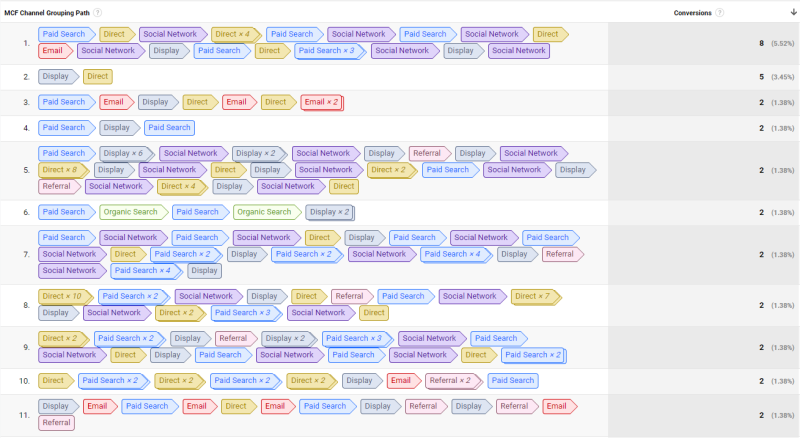 This shows how dynamic remarketing contributes to the conversion path, even though it’s often not the last-click source
