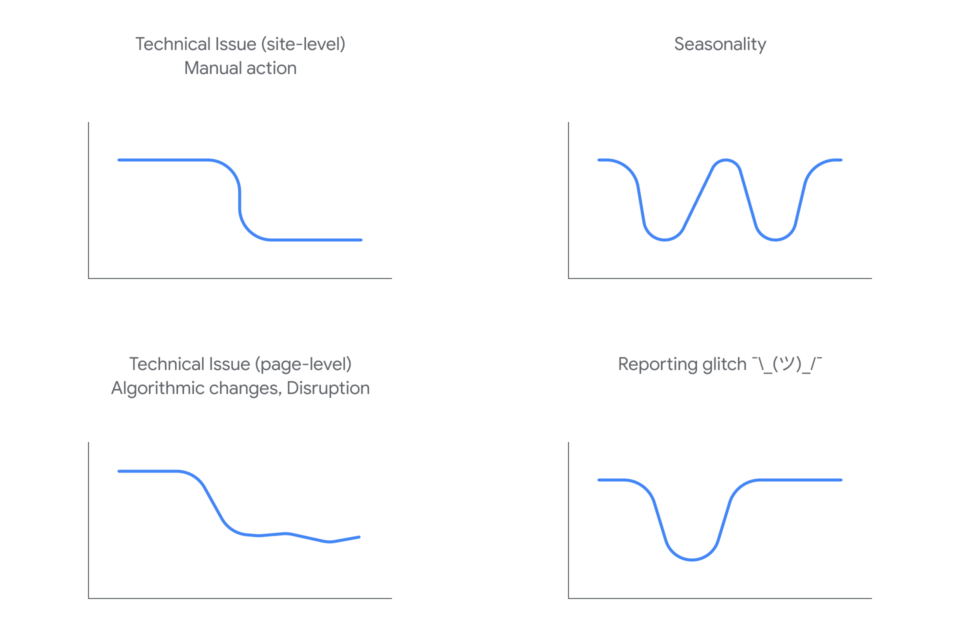 Examples of traffic drops and what they could potentially mean. Image source