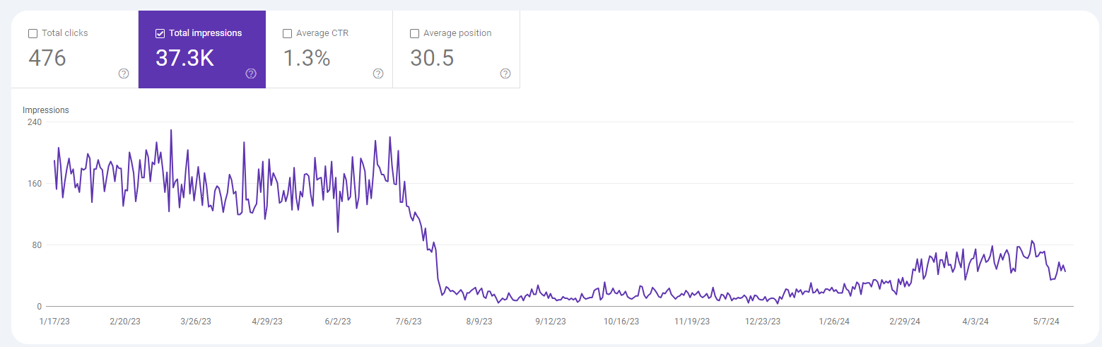 A sudden drop in website traffic