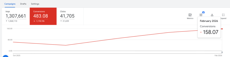 Conversion volume was 150% higher than at launch, and by month five