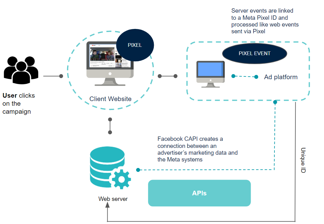 What Is Meta CAPI