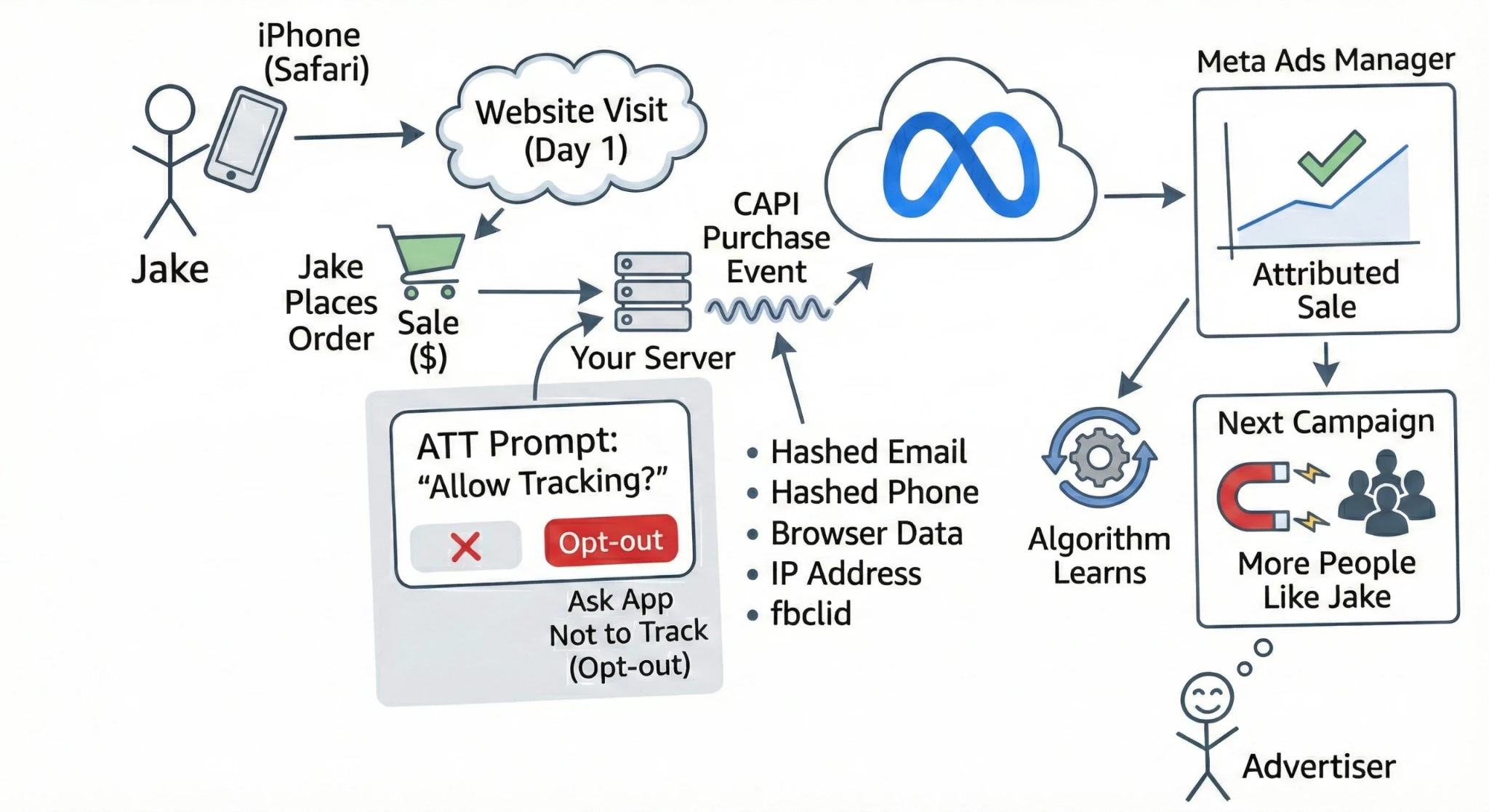 How Meta CAPI Benefits Businesses