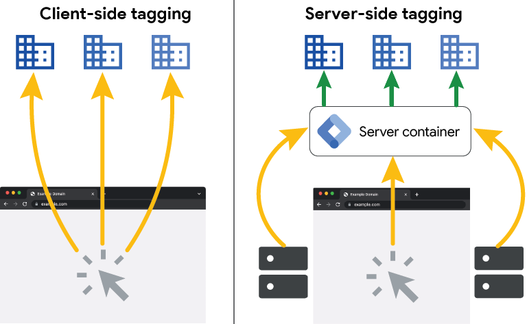 Using Google Tag Manager Server-Side Meta CAPI