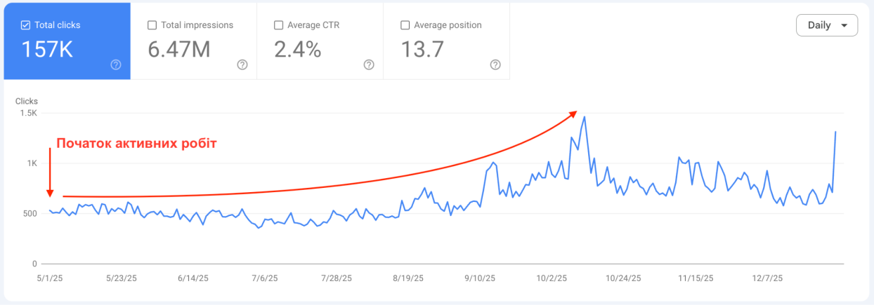 Overall Click Trends Over the Entire Period of Collaboration (GSC)
