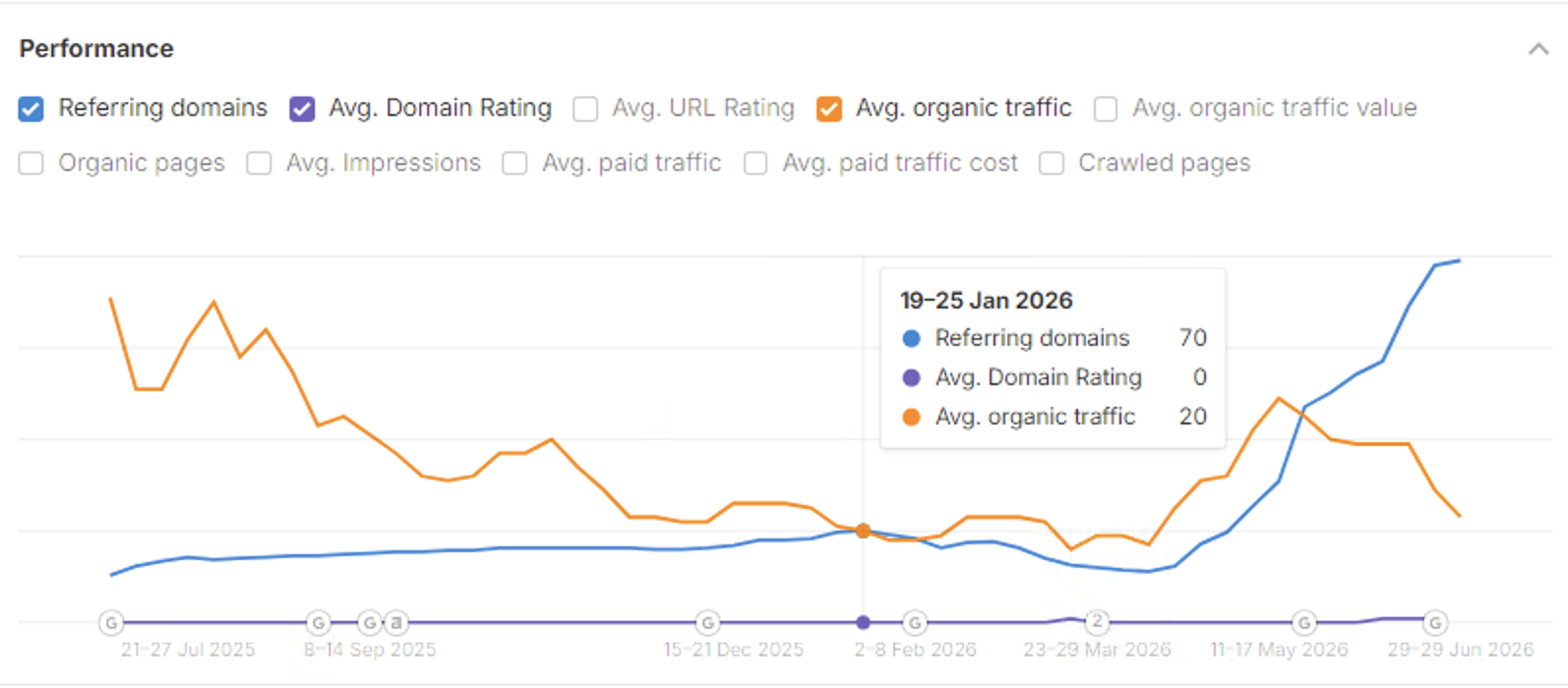 Ahrefs metrics