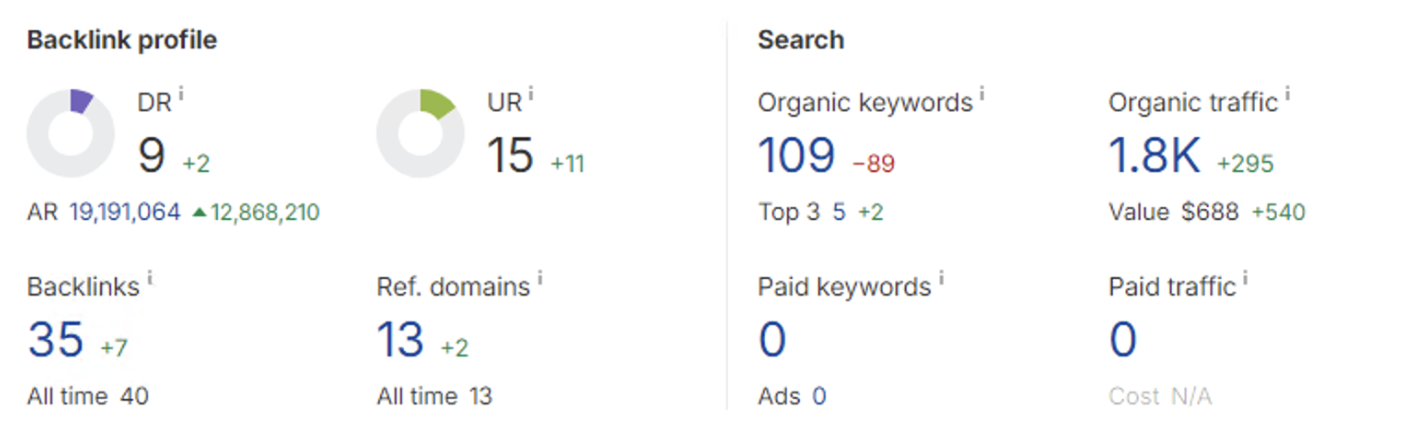 Ahrefs metrics