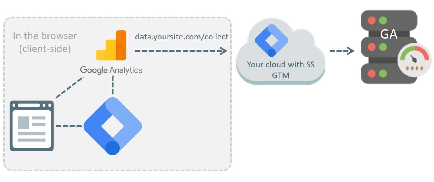 Why Use Server-Side GTM?
