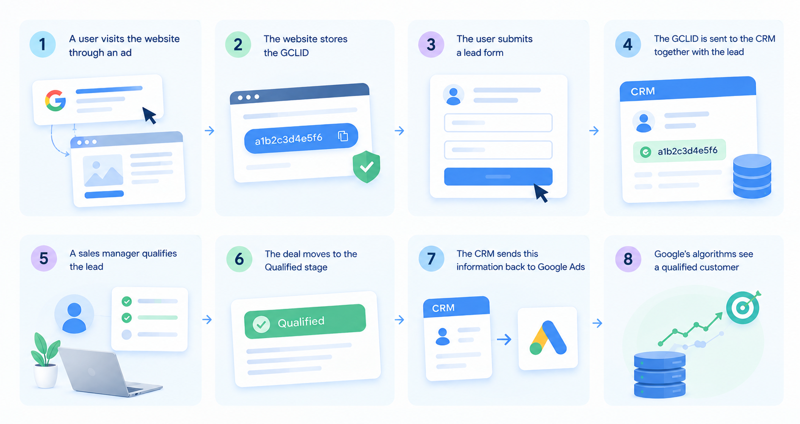 Offline Conversions Workflow in Google Ads