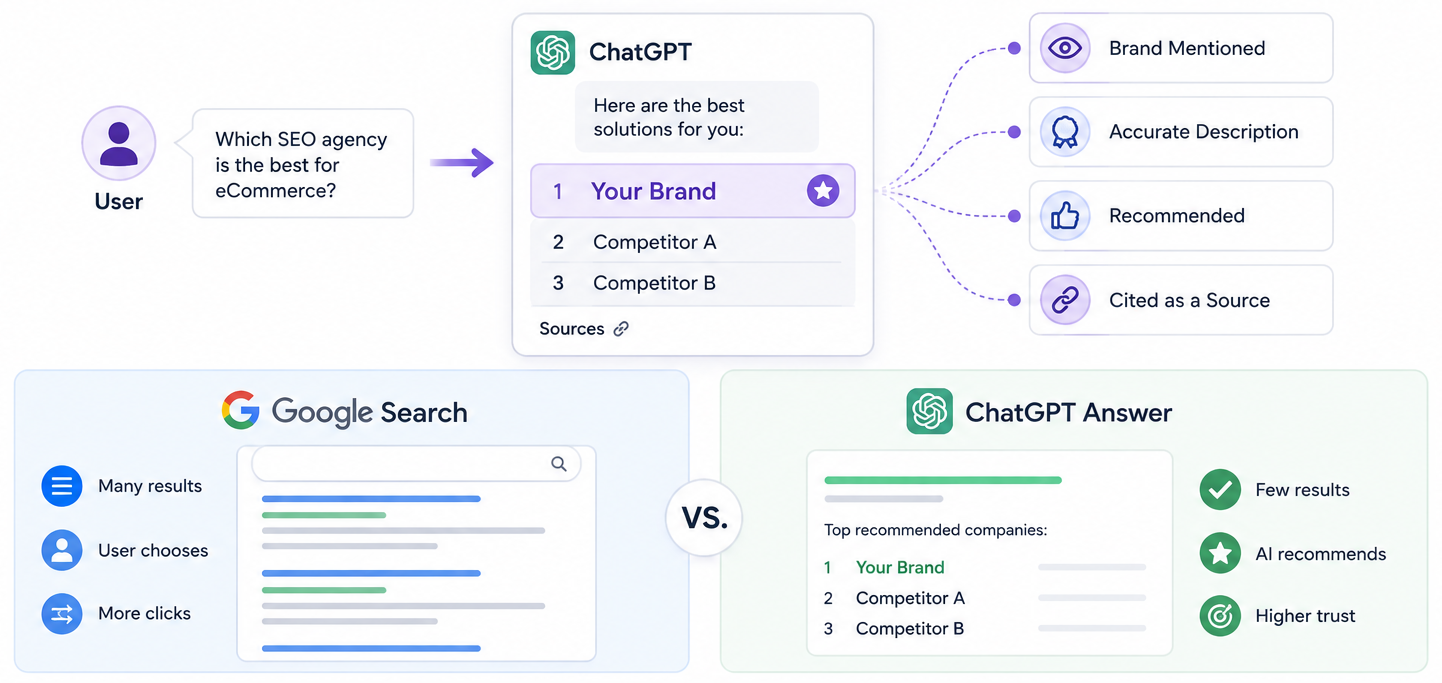 Brand AI visibility in ChatGPT — a new factor in digital visibility