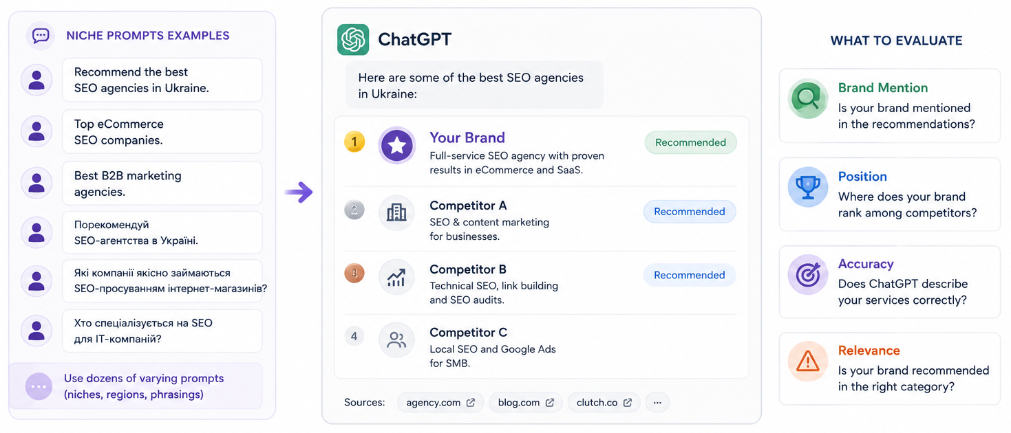 Checking AI visibility for niche queries in ChatGPT